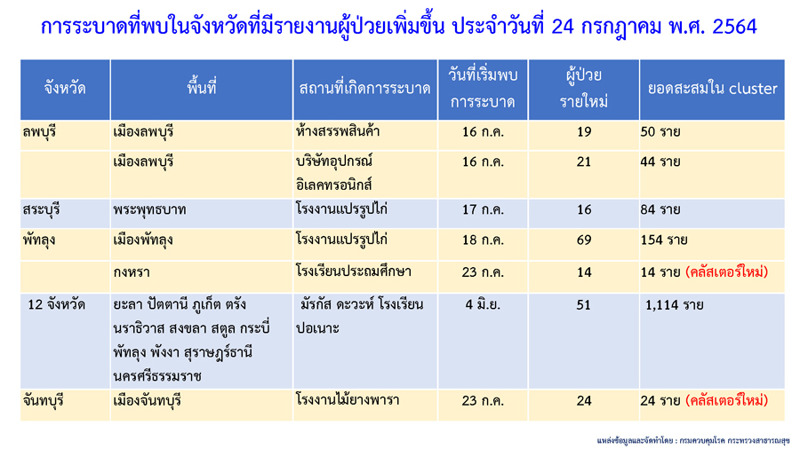 เช็กด่วน คลัสเตอร์ใหม่โผล่อีก 7 แห่ง กระจายใน 5 จังหวัด เช็กด่วน คลัสเตอร์ใหม่โผล่อีก 7 แห่ง กระจายใน 5 จังหวัด