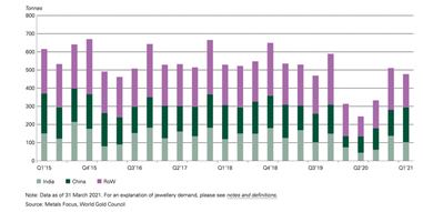 ความต้องการทองแท่งและจิวเวลรี่ หนุนทองคำ วิเคราะห์โดยฮั่วเซ่งเฮง ความต้องการทองแท่งและจิวเวลรี่ หนุนทองคำ วิเคราะห์โดยฮั่วเซ่งเฮง