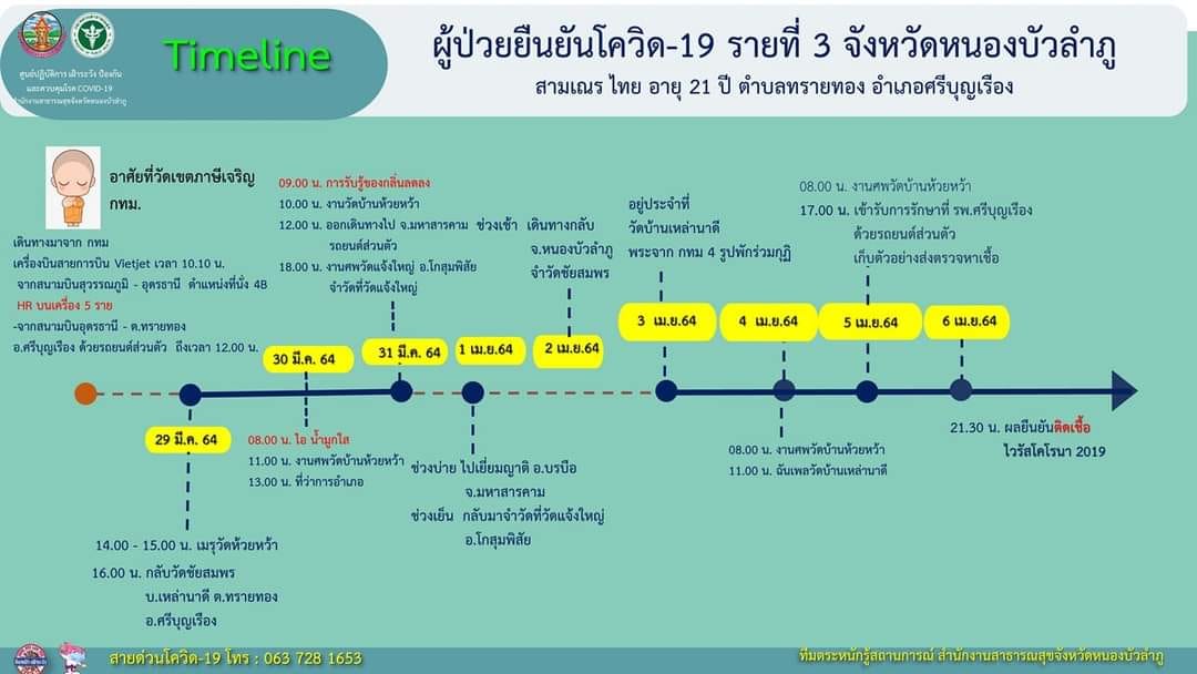 หนองบัวลำภูพบ พระสงฆ์ ติดโควิด เดินทางจาก กทม. หนองบัวลำภูพบ พระสงฆ์ ติดโควิด เดินทางจาก กทม.