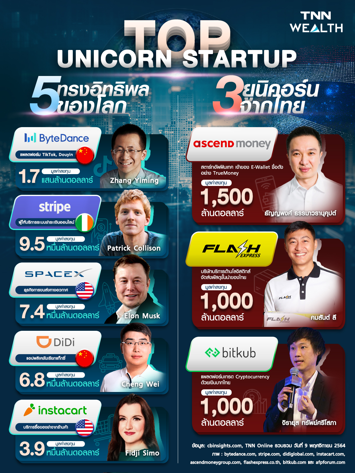เปิดท็อป 5 ยูนิคอร์น สตาร์ทอัพ ระดับโลก- 3 ยูนิคอร์น จากไทยทำธุรกิจอะไรบ้าง? 