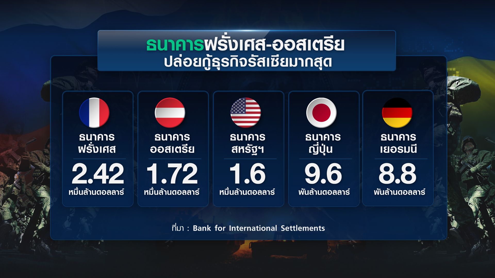 หวั่น รัสเซียบุกยูเครน สินค้าแพง-ศก.โลกวูบ หวั่น รัสเซียบุกยูเครน สินค้าแพง-ศก.โลกวูบ