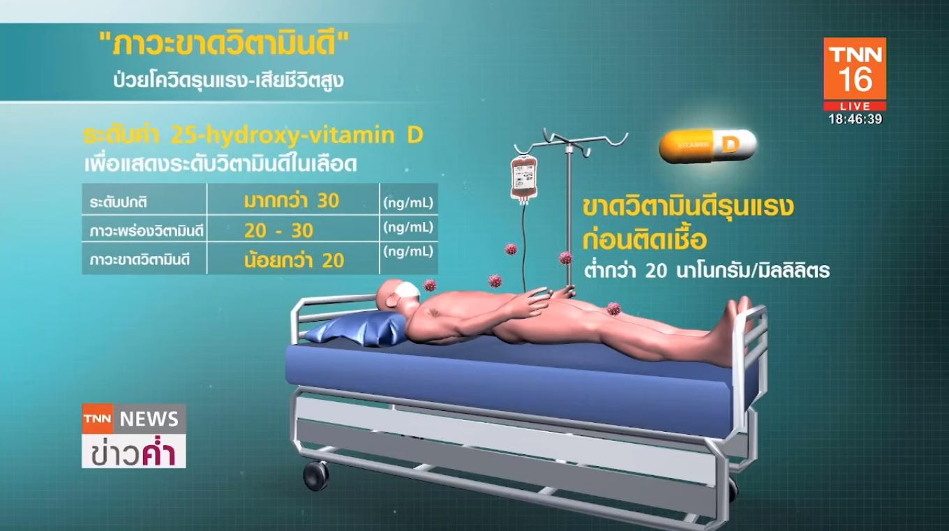 ไขปริศนา ป่วยโควิดรุนแรง-เสียชีวิตสูง จากภาวะขาดวิตามินดี