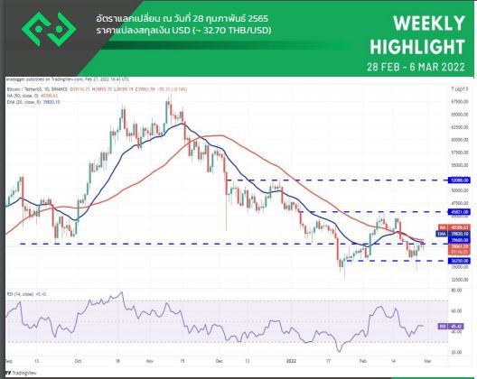ราคาบิทคอยน์ มีการรีบาวน์จากจุดตํ่าสุดของสัปดาห์หลังจากมีหลายปัจจัยช่วยหนุน