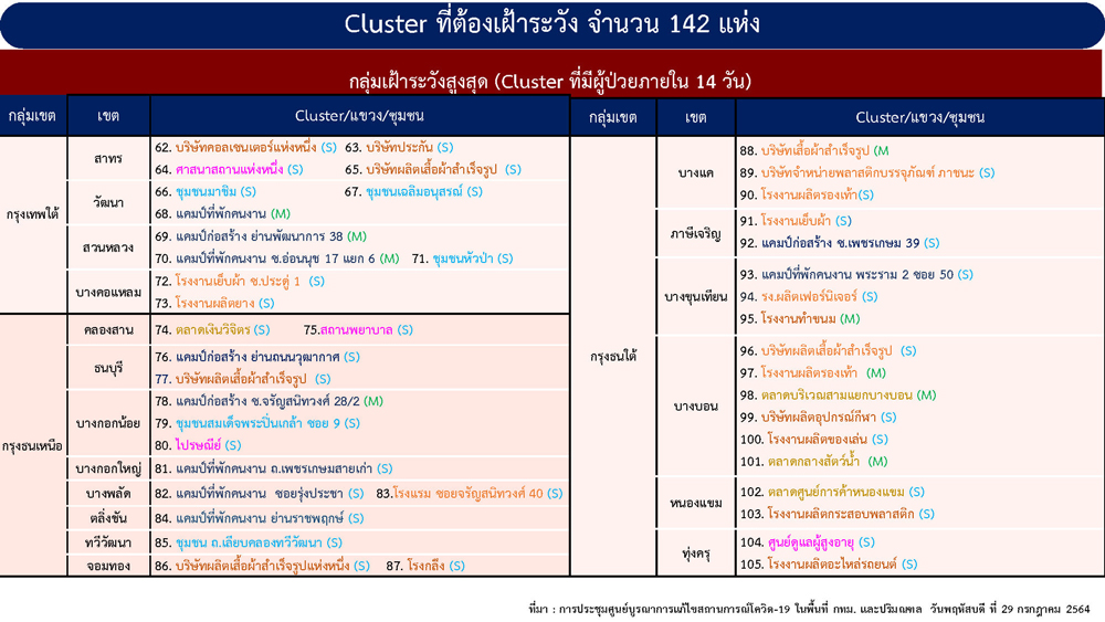 เช็กที่นี่ คลัสเตอร์ กทม. ที่ต้องเฝ้าระวัง 142 แห่ง