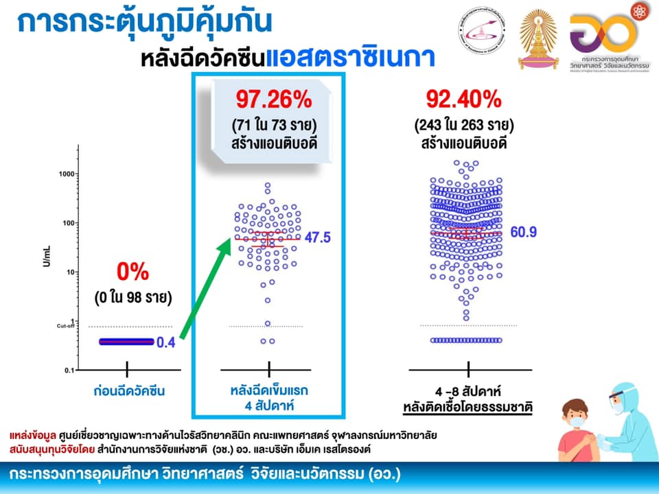 เปิดผลศึกษา 2 วัคซีนโควิด-19 ประสิทธิภาพดี กระตุ้นภูมิคุ้มกันได้ดีมาก เปิดผลศึกษา 2 วัคซีนโควิด-19 ประสิทธิภาพดี กระตุ้นภูมิคุ้มกันได้ดีมาก