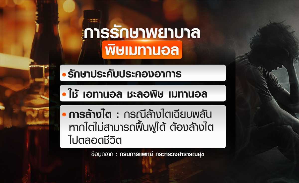 เช็กอาการเสี่ยงรับพิษเมทานอลผสมในสุราเถื่อน กลุ่มมีประวัติดื่มหากอาการผิดปกติพบแพทย์ด่วน เช็กอาการเสี่ยงรับพิษเมทานอลผสมในสุราเถื่อน กลุ่มมีประวัติดื่มหากอาการผิดปกติพบแพทย์ด่วน