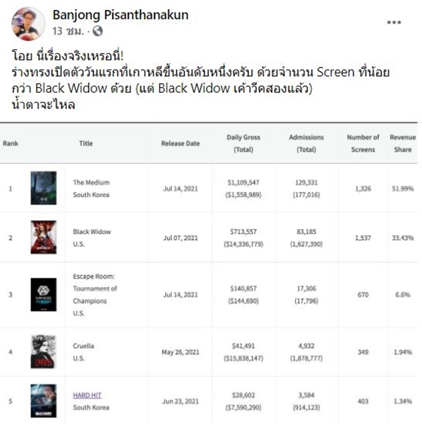 โต้ง บรรจง ปลื้ม หนัง ร่างทรง เปิดตัววันแรก ขึ้นอันดับ 1 ที่เกาหลีใต้ 