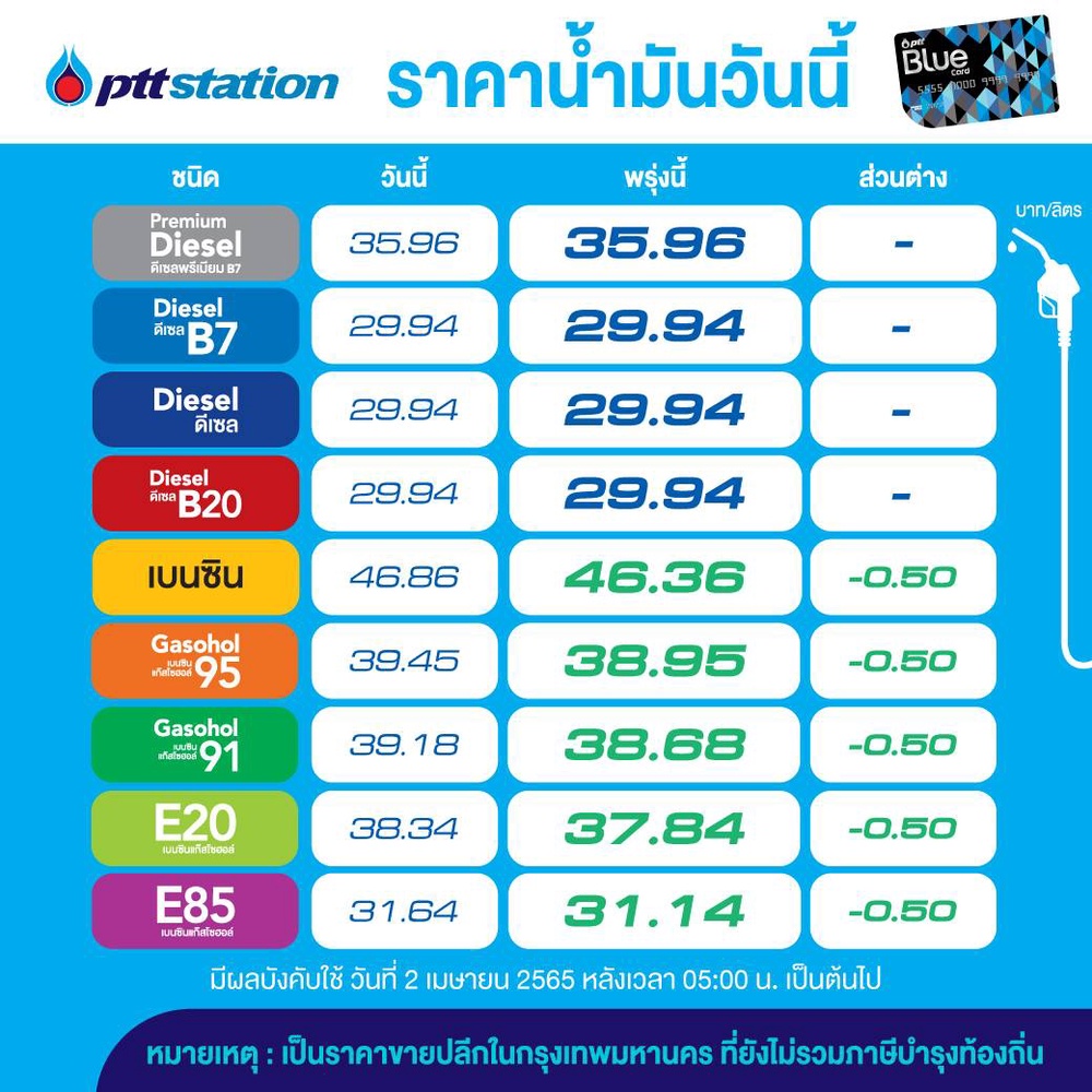 อย่าเพิ่งรีบเติม! พรุ่งนี้น้ำมันลดอีก 50 สต. เช็กราคาเลยที่นี่ อย่าเพิ่งรีบเติม! พรุ่งนี้น้ำมันลดอีก 50 สต. เช็กราคาเลยที่นี่