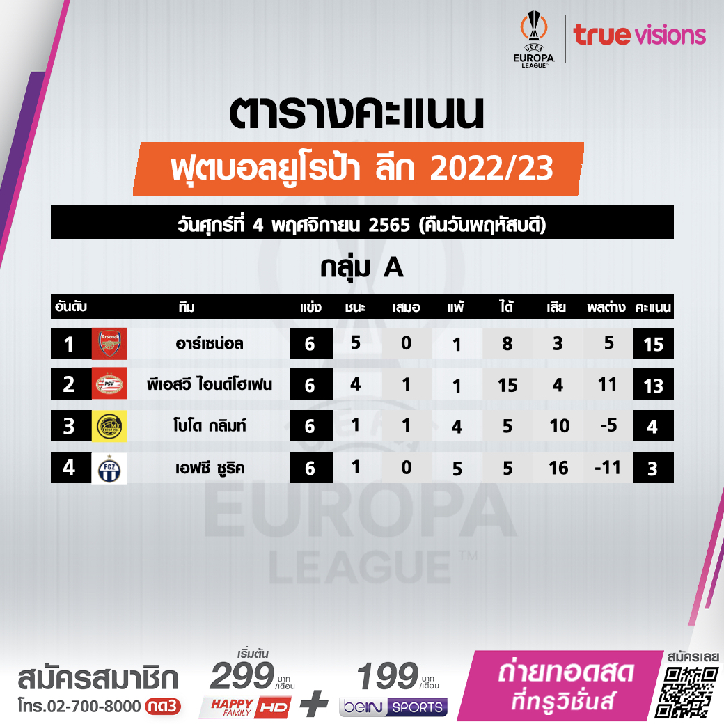 สรุปตารางคะแนนฟุตบอล 'ยูฟ่า ยูโรปาลีก 2022-23' รอบแบ่งกลุ่มหลังลงเล่นครบ6นัด สรุปตารางคะแนนฟุตบอล 'ยูฟ่า ยูโรปาลีก 2022-23' รอบแบ่งกลุ่มหลังลงเล่นครบ6นัด
