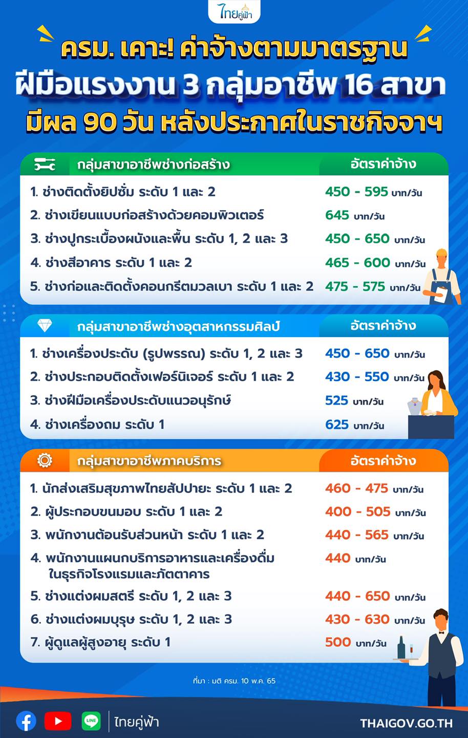 เปิดอัตราค่าจ้างแรงงาน 3 กลุ่มอาชีพ ก่อสร้าง ช่างศิลป์ ภาคบริการ สูงสุด 650 บ./วัน