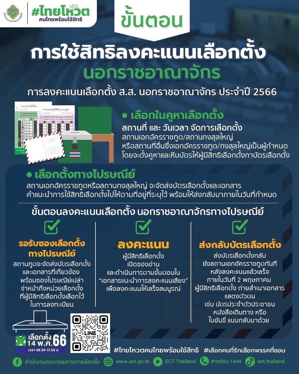 เลือกตั้ง 2566 เปิดขั้นตอนใช้สิทธิเลือกตั้งนอกราชอาณาจักร ผ่านคูหา-ไปรษณีย์