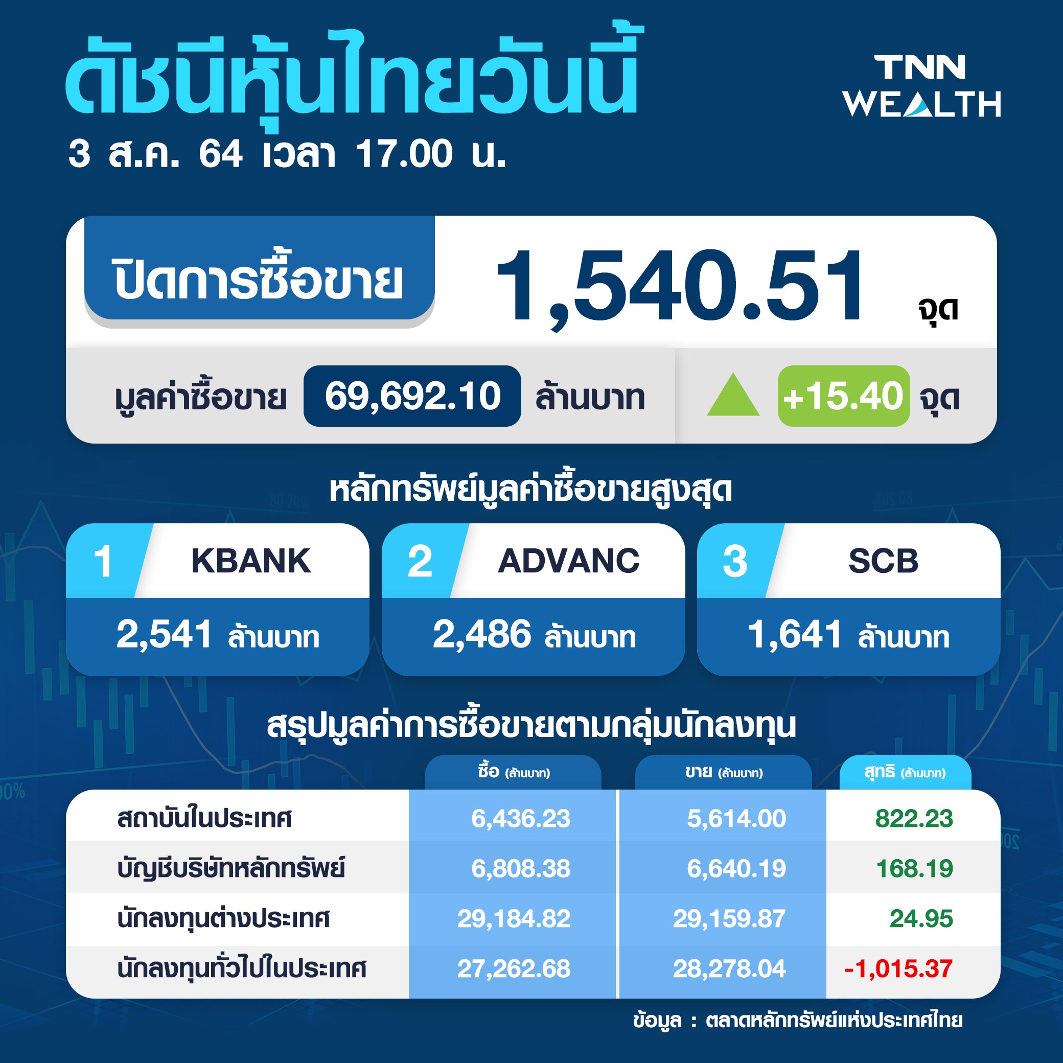 หุ้นไทยวันนี้ฟื้นตัว ปิดพุ่ง 15.40 จุด หลังแรงกดดันสถานการณ์โควิดคลายตัวลงบ้าง