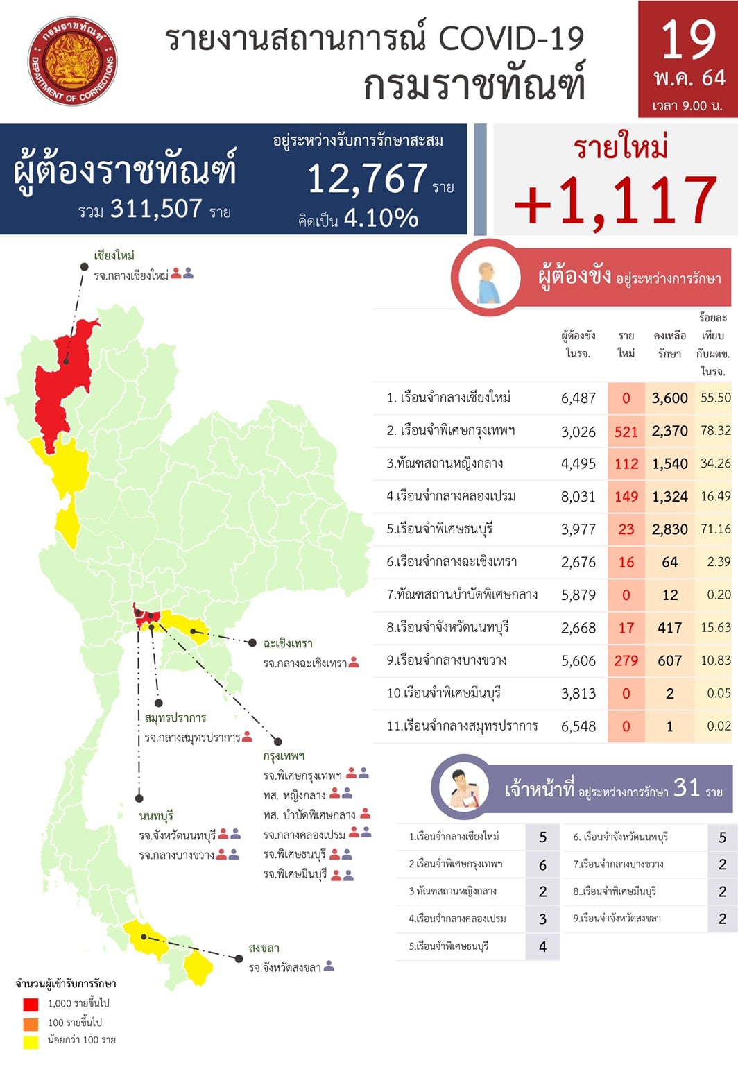 ราชทัณฑ์เผยวันนี้ผู้ต้องขังติดโควิด1,117 ราย เรือนจำพิเศษกรุงเทพอันดับ 1
