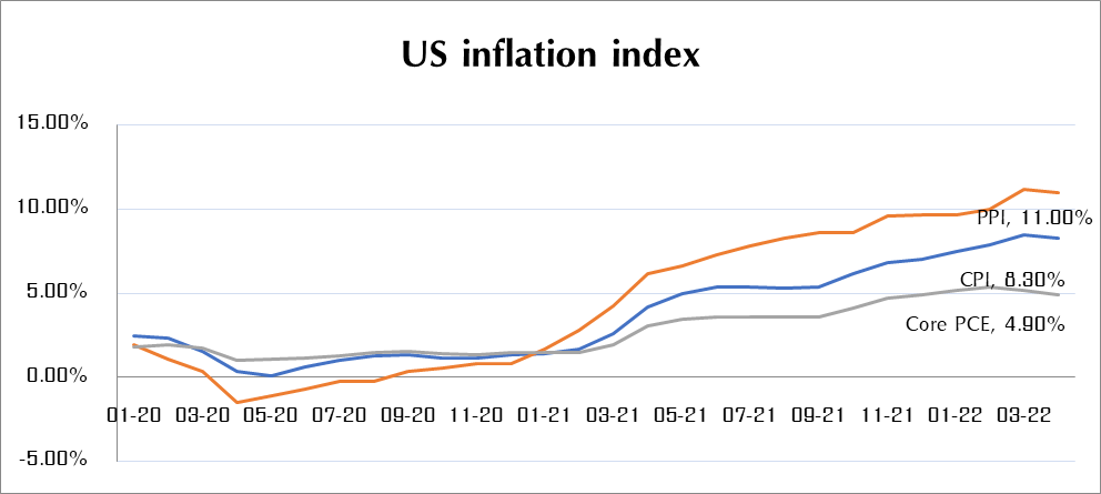 เงินเฟ้อของสหรัฐได้แตะจุดสูงสุดแล้วจริงหรือ?  วิเคราะห์โดย  ฮั่วเซ่งเฮง