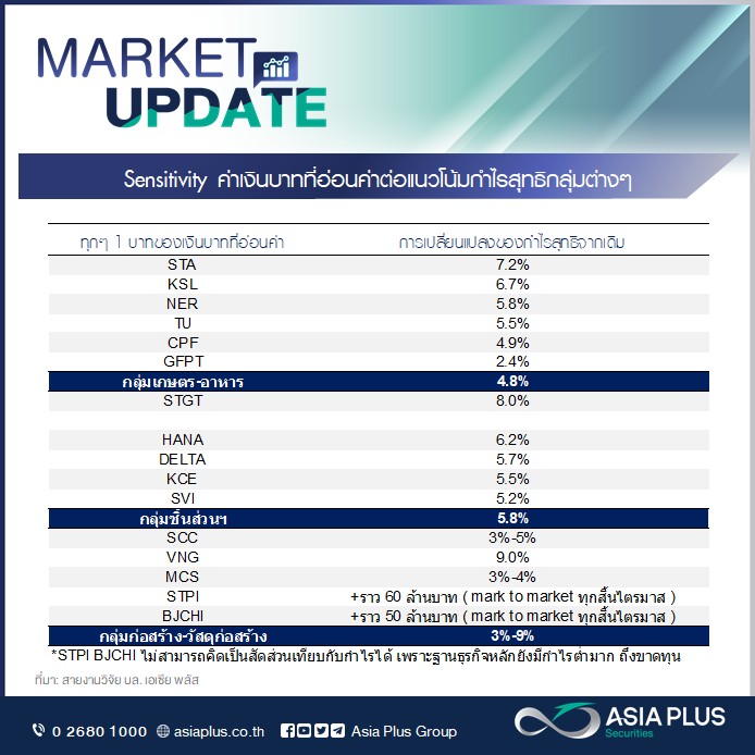 ส่องหุ้นได้-เสียประโยชน์เงินบาทอ่อนค่า ส่องหุ้นได้-เสียประโยชน์เงินบาทอ่อนค่า