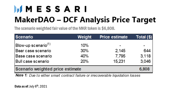 สินทรัพย์ดิจิทัลกับการประเมิน Valuation (กรณีศึกษา MakerDAO) ตอนจบ โดย Zipmex สินทรัพย์ดิจิทัลกับการประเมิน Valuation (กรณีศึกษา MakerDAO) ตอนจบ โดย Zipmex