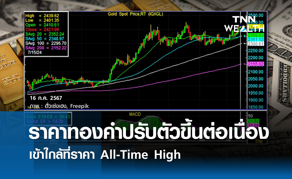 ราคาทองคำปรับตัวขึ้นต่อเนื่องเข้าใกล้ที่ราคา All-Time High