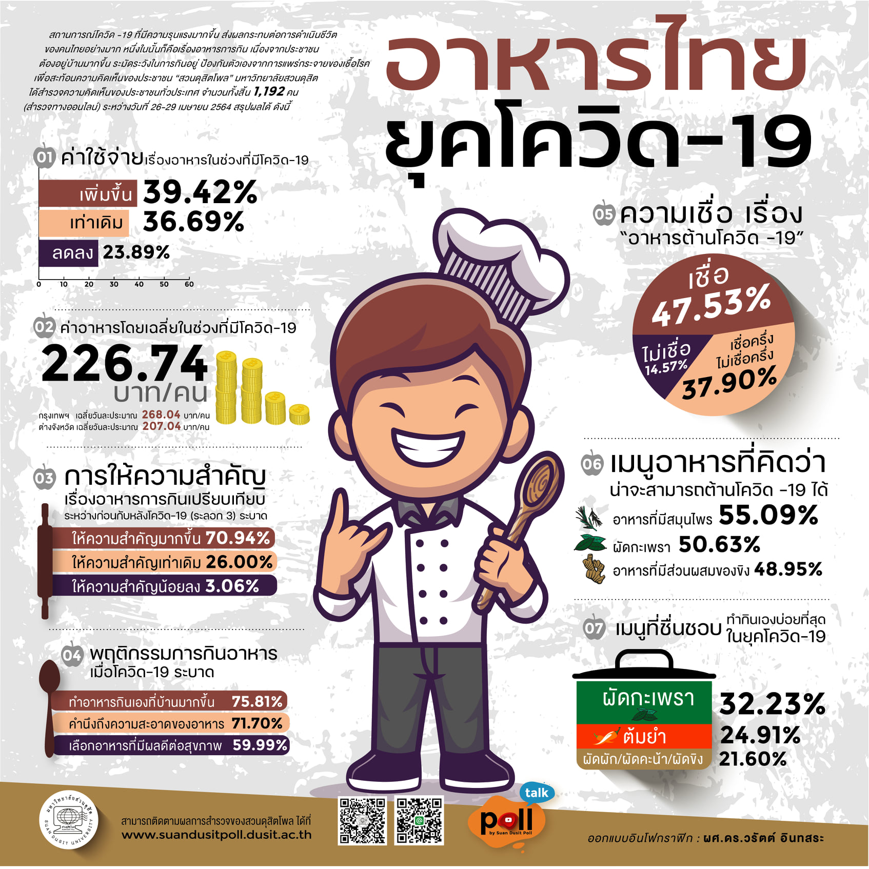 โพลชี้คนไทยกว่า 70% ให้ความสำคัญกับอาหารมากขึ้นหลังโควิดระบาด โพลชี้คนไทยกว่า 70% ให้ความสำคัญกับอาหารมากขึ้นหลังโควิดระบาด