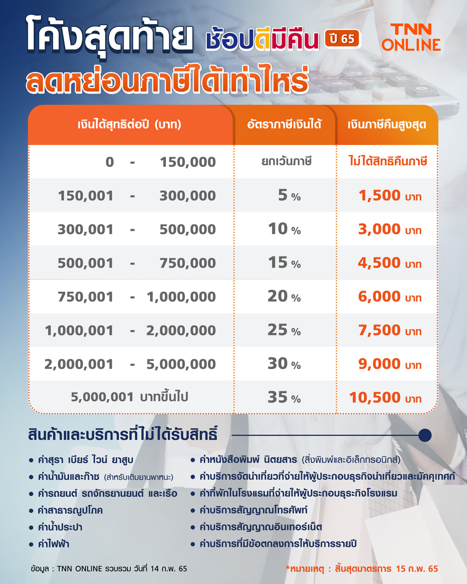 โค้งสุดท้าย! ช้อปดีมีคืน65 สินค้าลดหย่อนได้-ไม่ได้อะไรบ้าง?เซพลิสต์เก็บได้เลย! โค้งสุดท้าย! ช้อปดีมีคืน65 สินค้าลดหย่อนได้-ไม่ได้อะไรบ้าง?เซพลิสต์เก็บได้เลย!