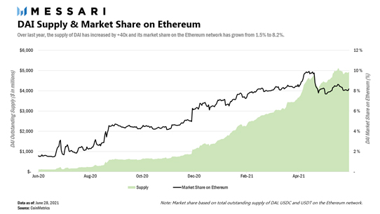 สินทรัพย์ดิจิทัลกับการประเมิน Valuation (กรณีศึกษา MakerDAO) ตอนที่ 1 โดย Zipmex สินทรัพย์ดิจิทัลกับการประเมิน Valuation (กรณีศึกษา MakerDAO) ตอนที่ 1 โดย Zipmex