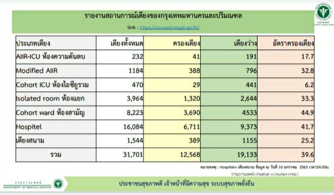 ข้อมูลสถานการณ์เตียงโควิด ล่าสุด อัตราครองเตียงอยู่ที่ร้อยละ 39.6