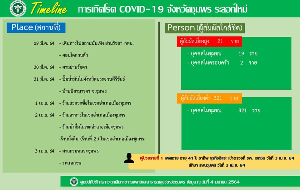 ชุมพรไข่แตก! ป่วยโควิด 2 รายสอบพบไปเที่ยว ‘ผับย่านรัชดา’ 