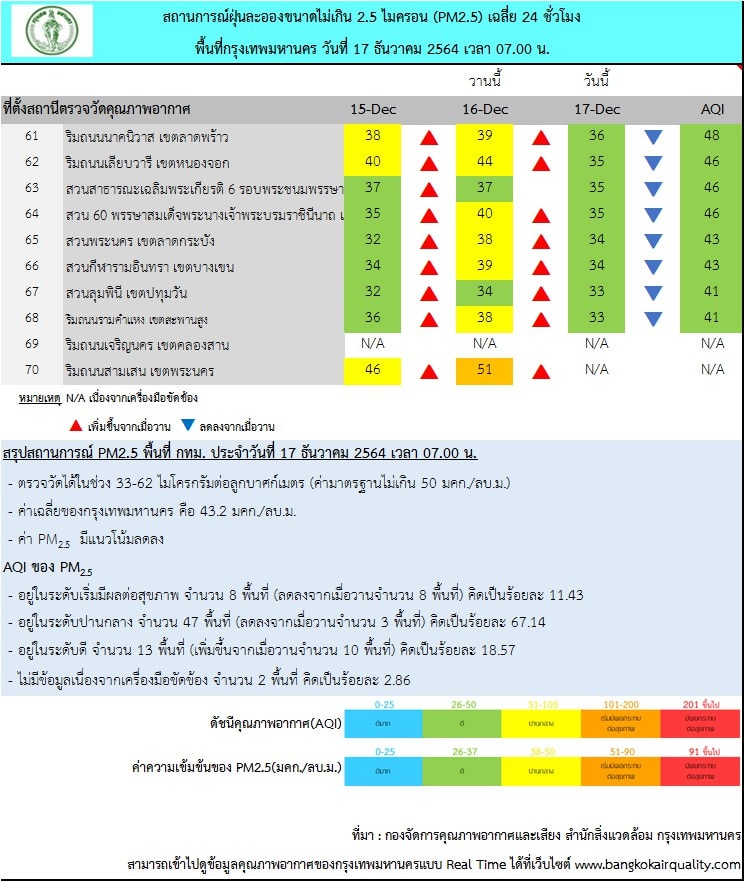 คนกรุงเช็กด่วนเขตไหนบ้าง วันนี้ค่าฝุ่น PM 2.5 เกินมาตรฐาน 8 พื้นที่