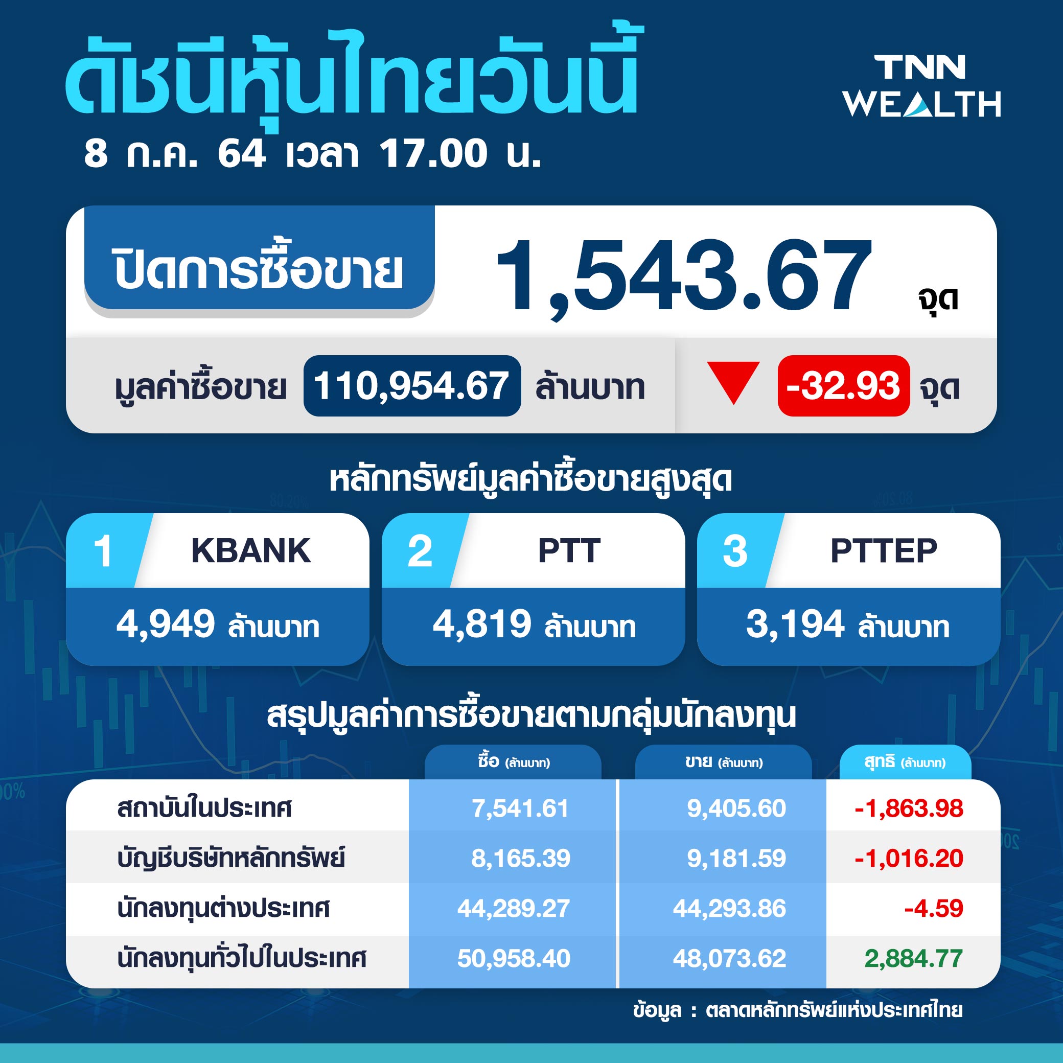 นักลงทุนผวาล็อกดาวน์ซ้ำ กดหุ้นไทยร่วงแรงกว่า 32.93 จุด 