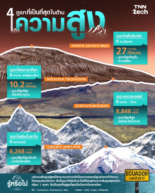 รู้หรือไม่ ? จุดไหนคือจุดที่สูงที่สุด เมื่อวัดจากใจกลางโลก