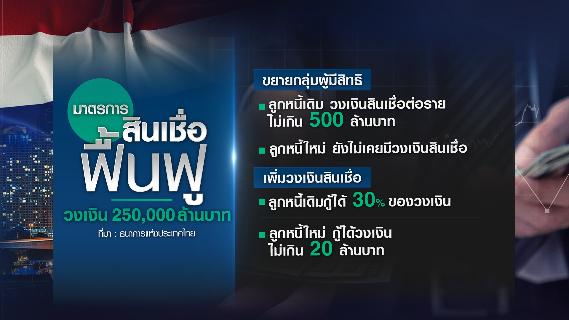 ธปท. ตอบโจทย์ “สินเชื่อฟื้นฟู-พักทรัพย์ พักหนี้” ธปท. ตอบโจทย์ “สินเชื่อฟื้นฟู-พักทรัพย์ พักหนี้”