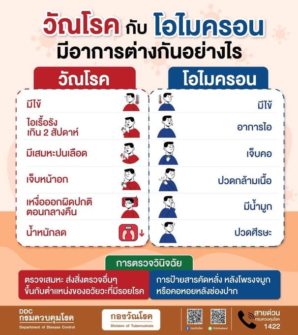 เช็กที่นี่! วัณโรค VS โอมิครอน อาการต่างกันอย่างไร