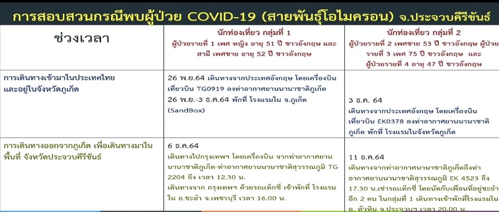  หัวหินพบ 3 นทท.อังกฤษติดโอมิครอน อยู่ไทยครึ่งเดือนเพิ่งตรวจเจอเชื้อ