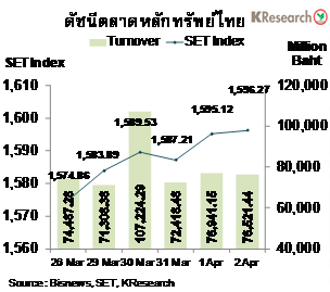 หุ้นไทย สัปดาห์หน้าจับตาโควิด-มาตรการกระตุ้นศก.ไทย-ผลประกอบการบจ.ไทยไตรมาส1 หุ้นไทย สัปดาห์หน้าจับตาโควิด-มาตรการกระตุ้นศก.ไทย-ผลประกอบการบจ.ไทยไตรมาส1