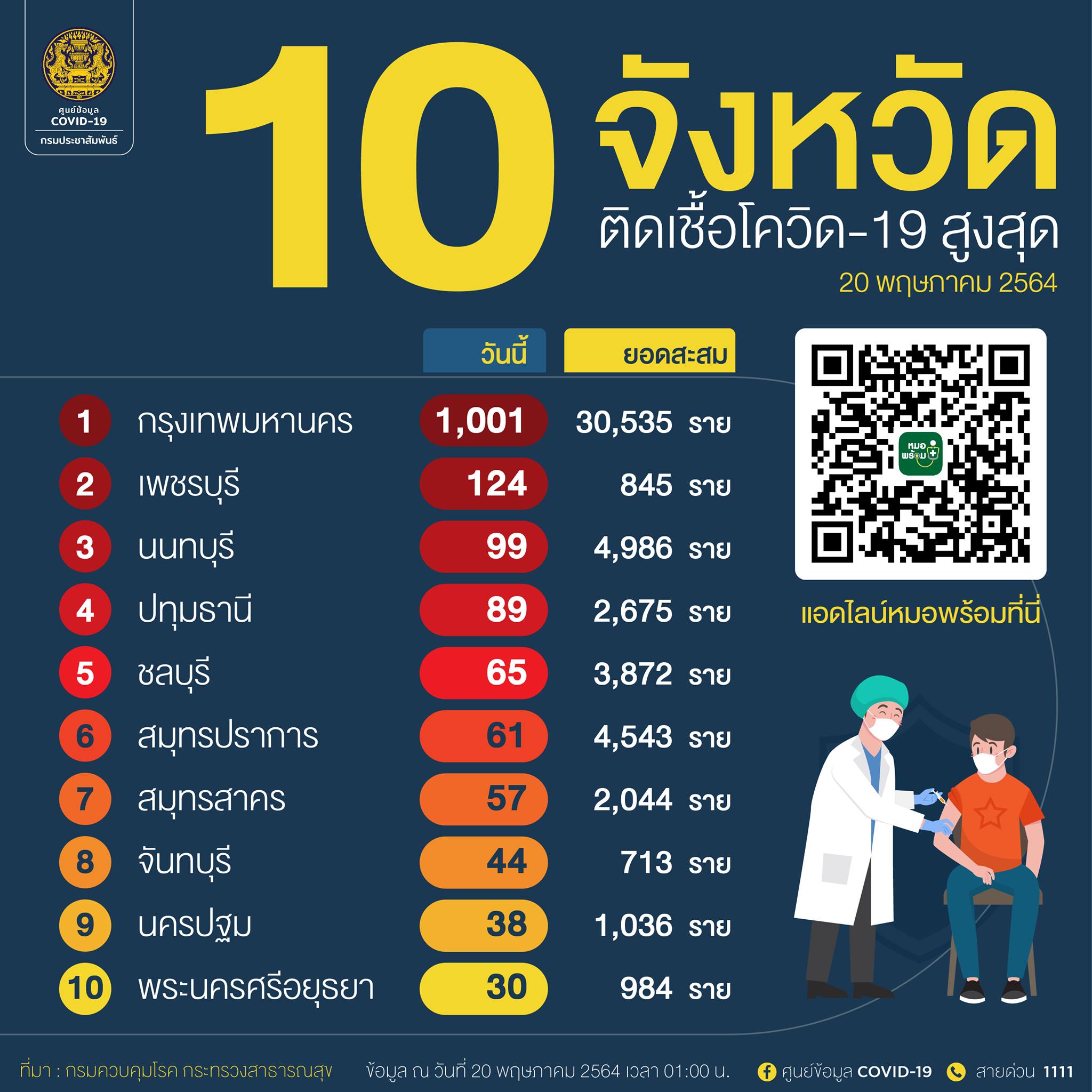 10 จังหวัดติดโควิดรายใหม่สูงสุด กทม.อันดับ1 วันเดียวยอดพุ่งเกินพันคน 10 จังหวัดติดโควิดรายใหม่สูงสุด กทม.อันดับ1 วันเดียวยอดพุ่งเกินพันคน