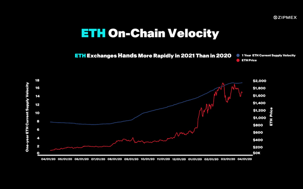 Bitcoin ซื้อเพื่อถือ Ethereum ซื้อเพื่อใช้ Velocity Crypto บอกอะไรเราบ้าง? Bitcoin ซื้อเพื่อถือ Ethereum ซื้อเพื่อใช้ Velocity Crypto บอกอะไรเราบ้าง?
