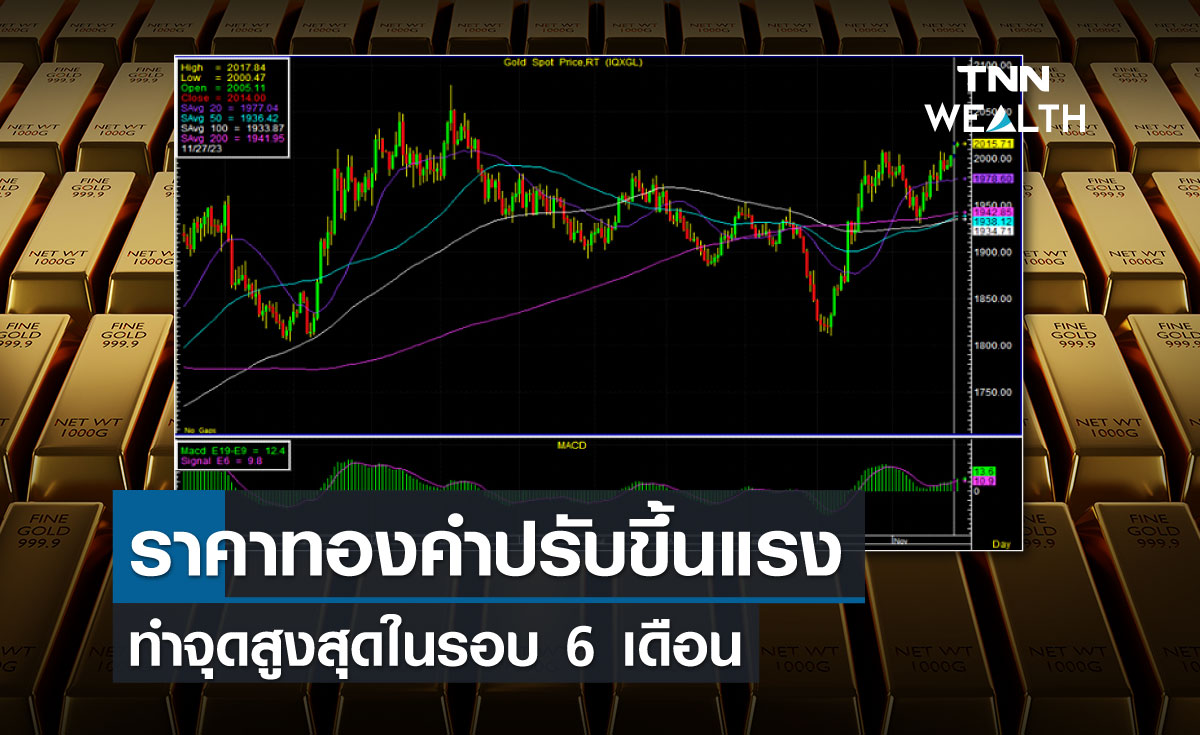 ราคาทองคำปรับขึ้นแรงทำจุดสูงสุดในรอบ 6 เดือน