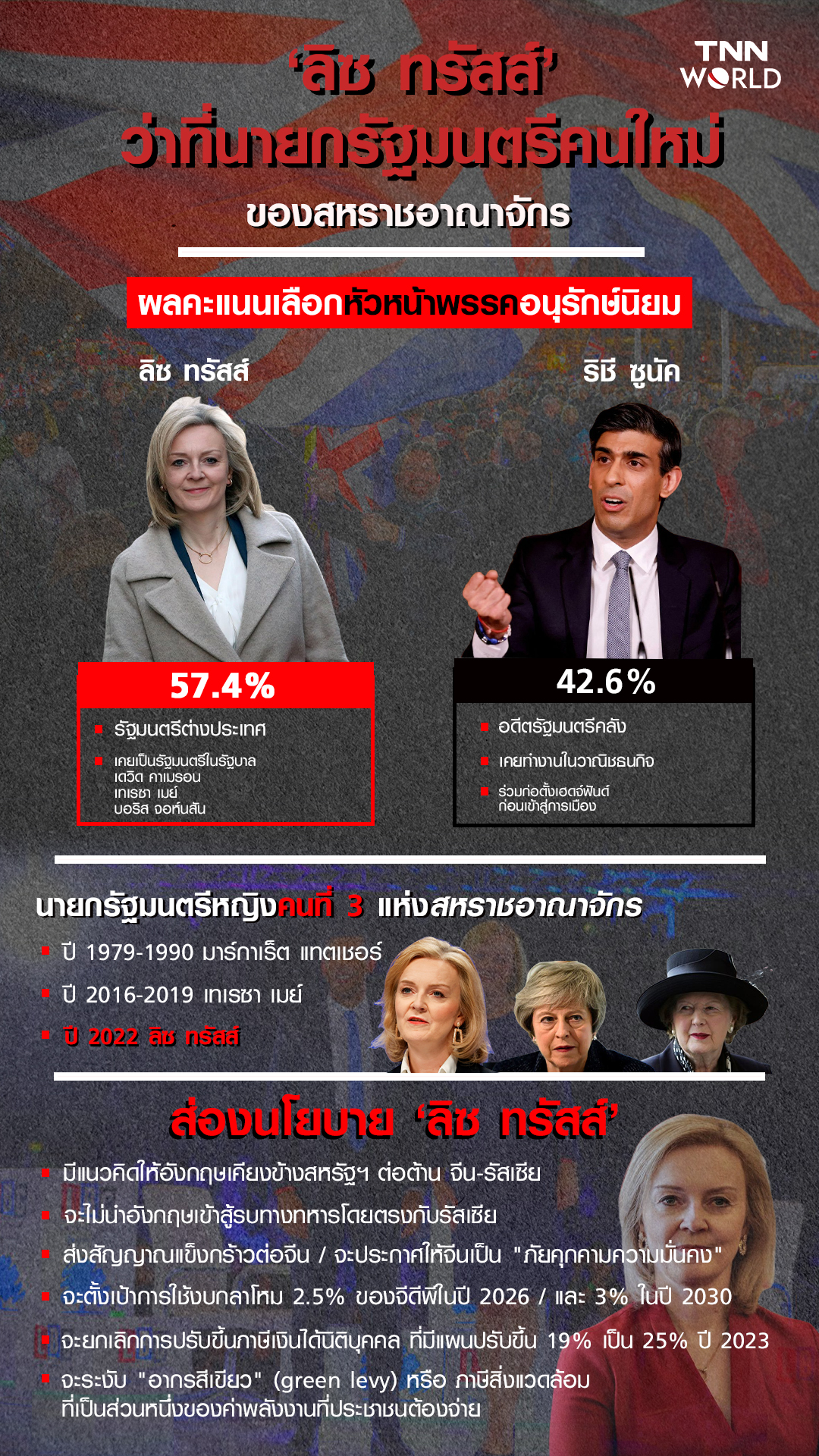 ลิซ ทรัสส์ นั่งนายกรัฐมนตรีอังกฤษ จับตาจุดยืนบนเวทีโลก