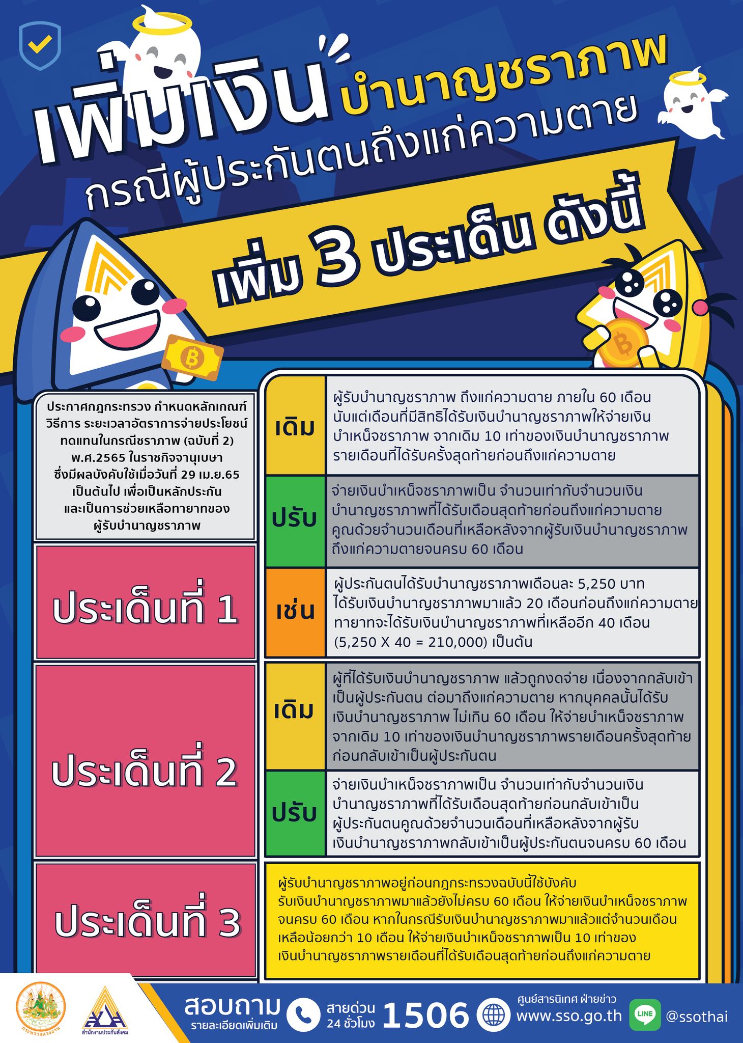 ประกันสังคม เพิ่มเงินบำนาญชราภาพ กรณีเสียชีวิต ภายใน 60 เดือนให้กับทายาท บังคับใช้แล้ว