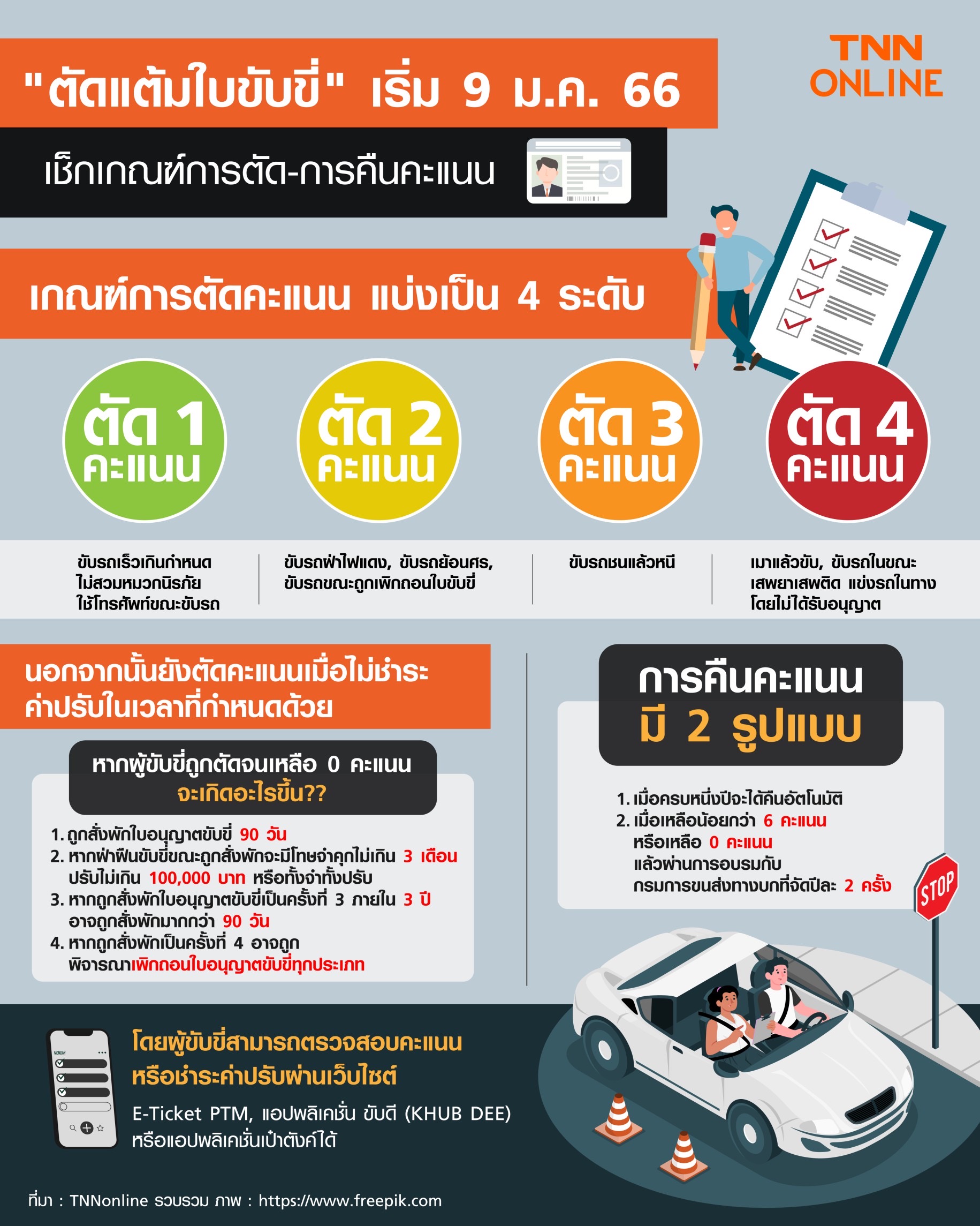 ตัดแต้มใบขับขี่ เริ่ม 9 ม.ค.66 เช็กเกณฑ์การตัด-ช่องทางดูคะแนนที่นี่!