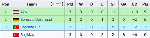 สรุปตารางคะแนนยูฟ่า แชมเปี้ยนส์ลีก รอบแบ่งกลุ่ม 2021-22 หลังผ่านสามนัดแรก