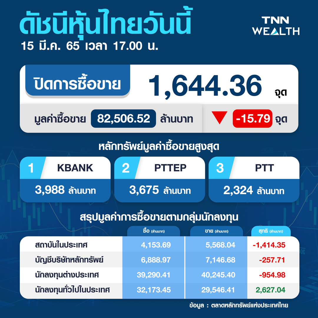 หุ้นไทยร่วง 15.79 จุด หลังจีนประกาศล็อกดาวน์กระทบแรงซื้อนักลงทุน