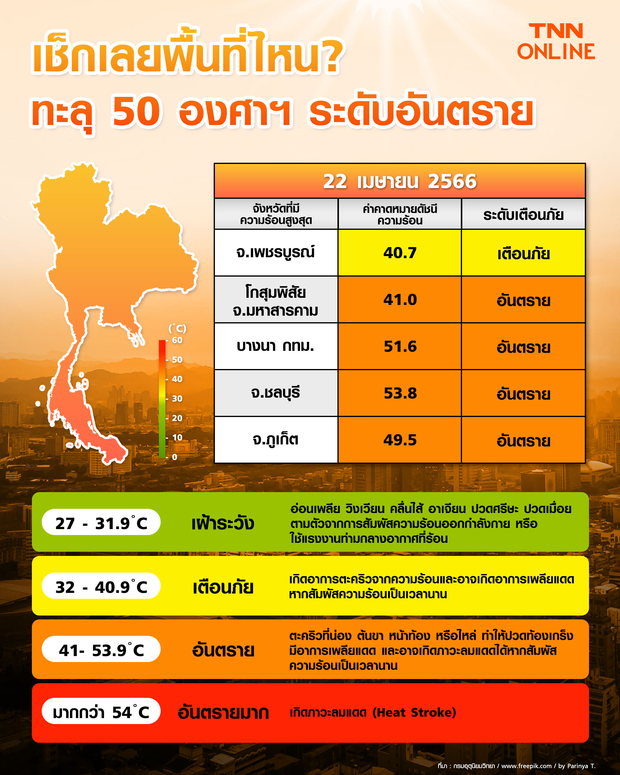 ดัชนีความร้อน 22 เมษายน 2566 เช็กเลยพื้นที่ไหน? ทะลุ 50 องศาฯระดับอันตราย ดัชนีความร้อน 22 เมษายน 2566 เช็กเลยพื้นที่ไหน? ทะลุ 50 องศาฯระดับอันตราย