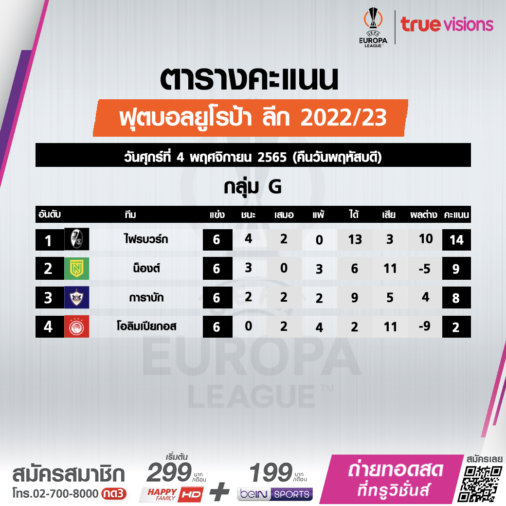 สรุปตารางคะแนนฟุตบอล 'ยูฟ่า ยูโรปาลีก 2022-23' รอบแบ่งกลุ่มหลังลงเล่นครบ6นัด สรุปตารางคะแนนฟุตบอล 'ยูฟ่า ยูโรปาลีก 2022-23' รอบแบ่งกลุ่มหลังลงเล่นครบ6นัด