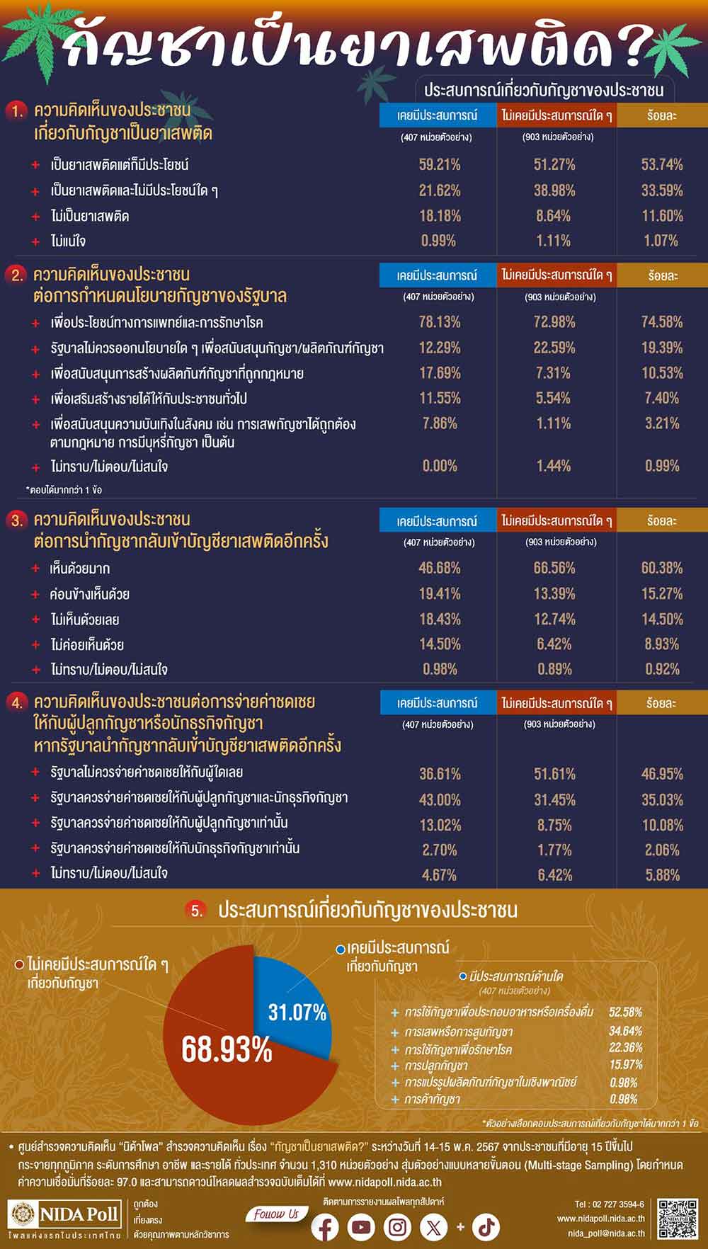 นิด้าโพล ชี้ผลสำรวจประชาชนส่วนใหญ่ มองกัญชาเป็นยาเสพติด แต่ก็มีประโยชน์