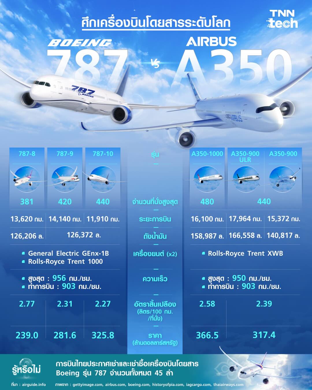 Boeing 787 VS Airbus A350 ศึกเครื่องบินโดยสารระดับโลกที่ “การบินไทย” เป็นผู้ชี้ชะตาในปี 2024 นี้ ? Boeing 787 VS Airbus A350 ศึกเครื่องบินโดยสารระดับโลกที่ “การบินไทย” เป็นผู้ชี้ชะตาในปี 2024 นี้ ?
