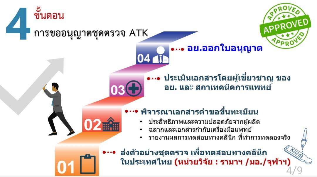 จัดซื้อชุดตรวจ Antigen Test Kit 8.5 ล้านชุด เป็นไปตาม TOR มีคุณภาพตามเกณฑ์