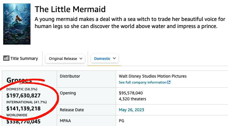 ลดฮวบทั่วโลก!! รายได้หนัง The Little Mermaid เวอร์ชั่นคนแสดงในสัปดาห์ที่ 2