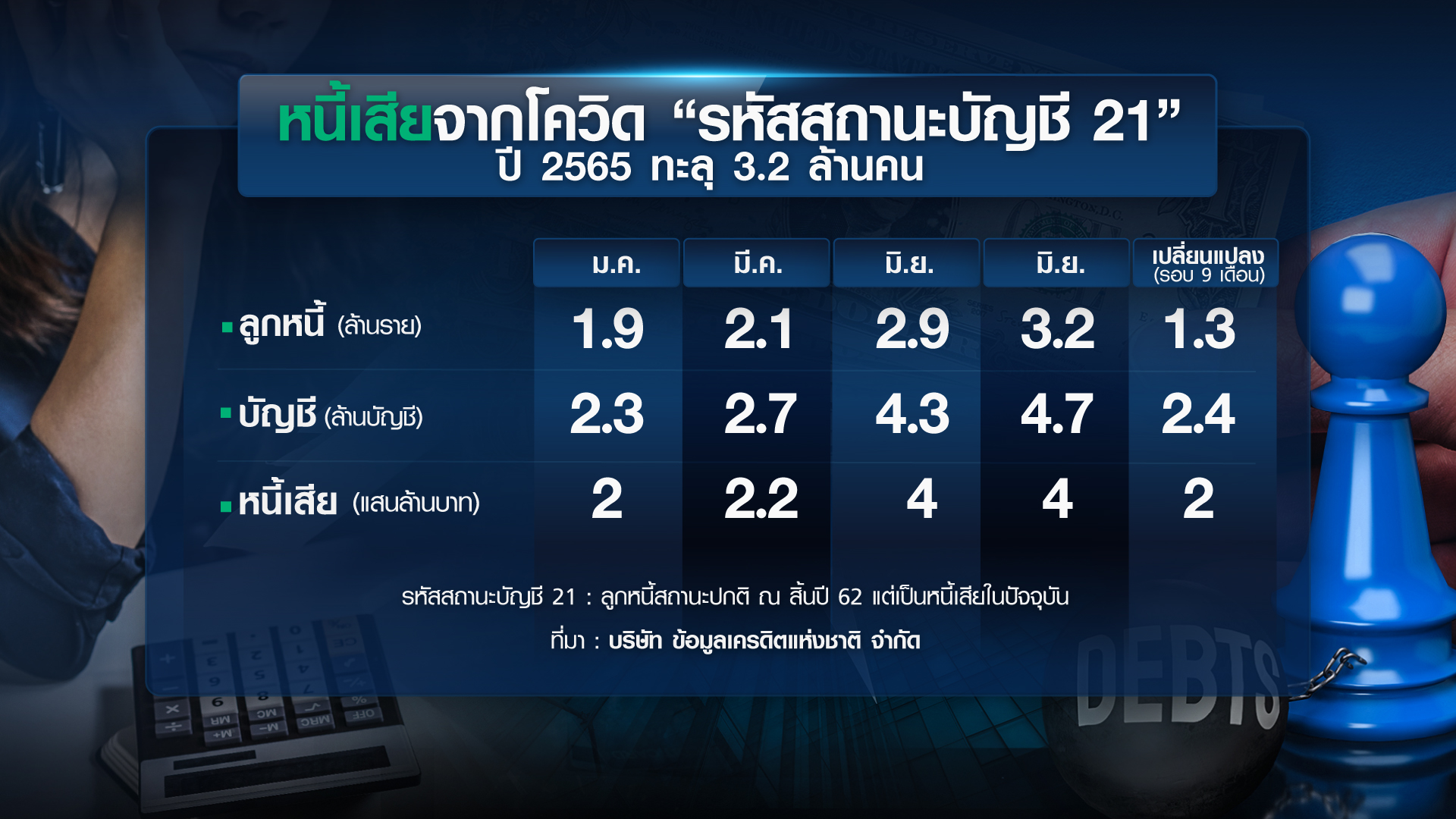 เจาะหนี้เสีย “ครัวเรือน-ธุรกิจ” แก้หนี้ถูกทาง? /// ขยายประเด็น insight 9 ธ.ค.65