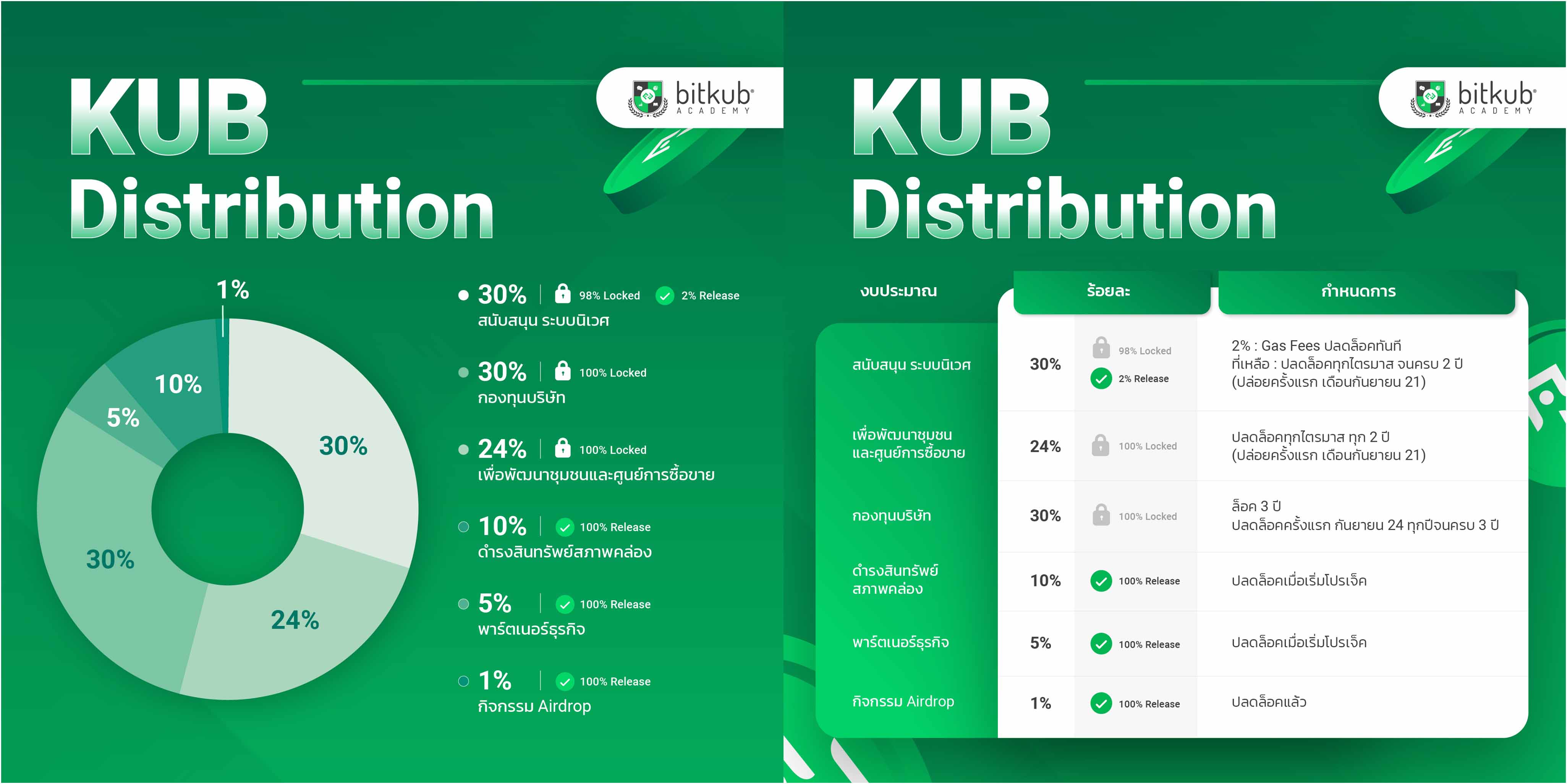 สรุปไทม์ไลน์ Bitkub ยูนิคอร์นหมื่นล้าน ฝันสลายเมื่อดีล SCB ล่ม สรุปไทม์ไลน์ Bitkub ยูนิคอร์นหมื่นล้าน ฝันสลายเมื่อดีล SCB ล่ม