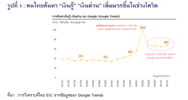 คนตกงานเซ่นพิษโควิดดันหนี้ครัวเรือนพุ่ง คนตกงานเซ่นพิษโควิดดันหนี้ครัวเรือนพุ่ง